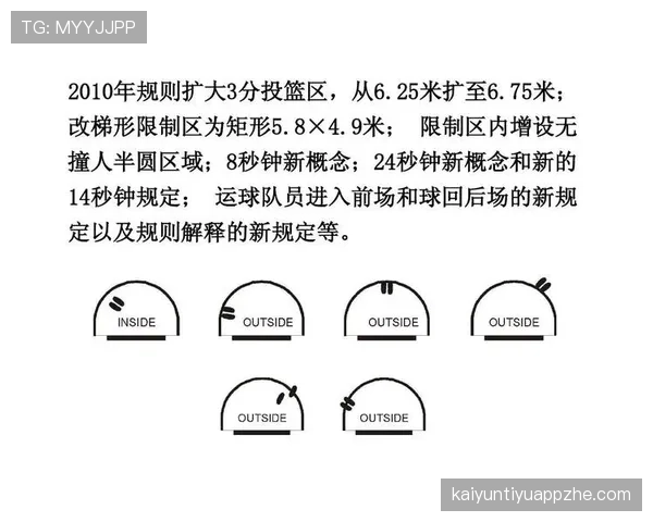 篮球限制区规则详解:它到底是什么意思? 篮球限制区规则详解:它到底是什么意思?